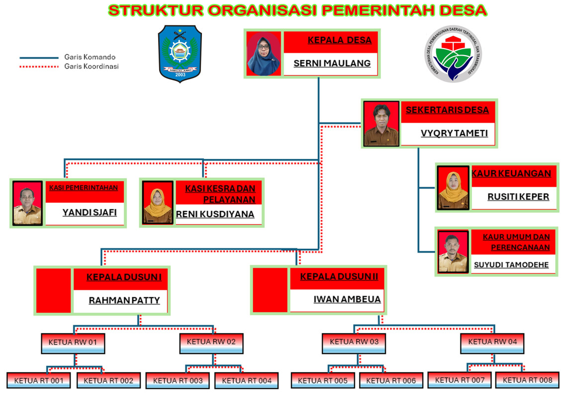 STRUKTUR ORGANISASI PEMERINTAH DESA LUARI